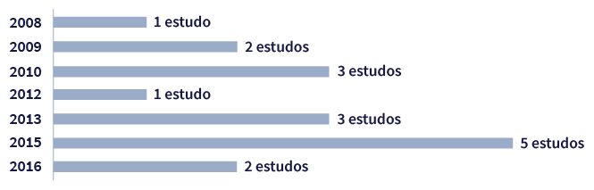 Gráfico composto por duas colunas e sete linhas. Na primeira linha há o dado referente ao ano de 2008: 1 estudo. Na segunda linha há o dado referente ao ano de 2009: 2 estudos. Na terceira linha há o dado referente ao ano de 2010: 3 estudos. Na quarta linha há o dado referente ao ano de 2012: 1 estudo. Na quinta linha há o dado referente ao ano de 2013: 3 estudos. Na sexta linha há o dado referente ao ano de 2015: 5 estudos. Na sétima linha há o dado referente ao ano de 2016: 2 estudos.